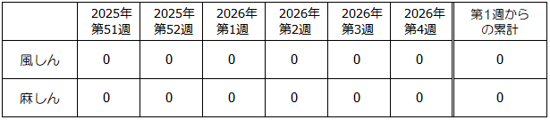 第4週麻しん・風しん発生状況表