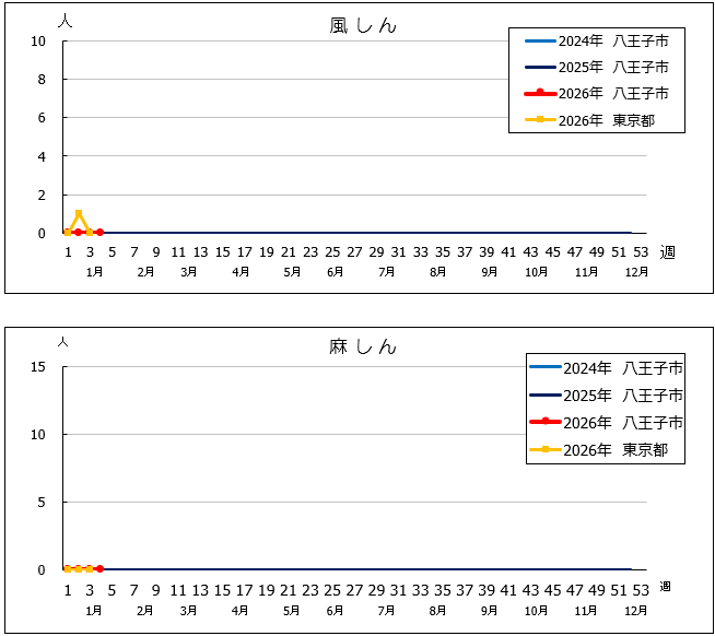 第4週風しん・麻しんグラフ
