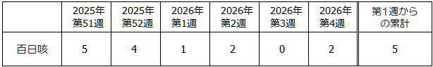 第4週百日咳発生状況表