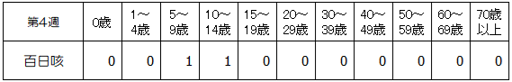 第4週百日咳年齢別