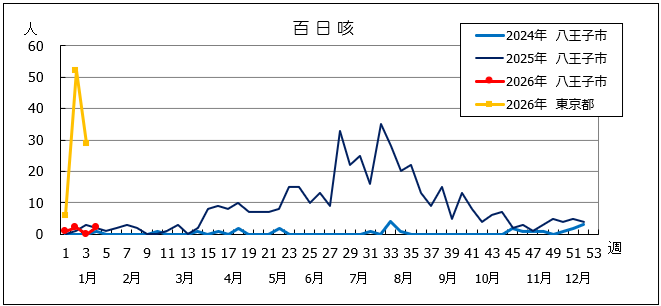 第4週百日咳グラフ