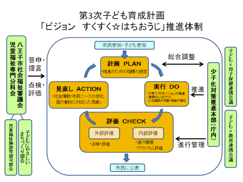 計画の推進体制図