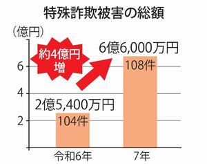 特殊詐欺被害の総額
