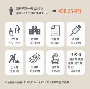 当初予算（一般会計）を市民1人あたりに換算すると