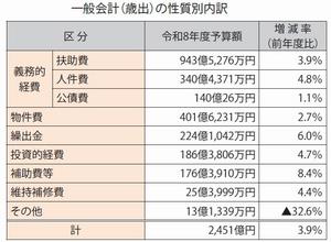一般会計（歳出）の性質別内訳