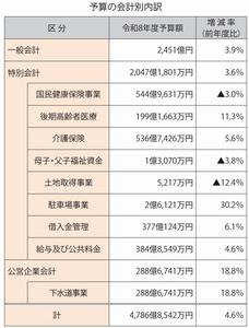 予算の会計別内訳