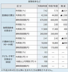 保険税率など
