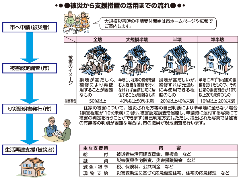 被災から支援措置の活用までの流れ