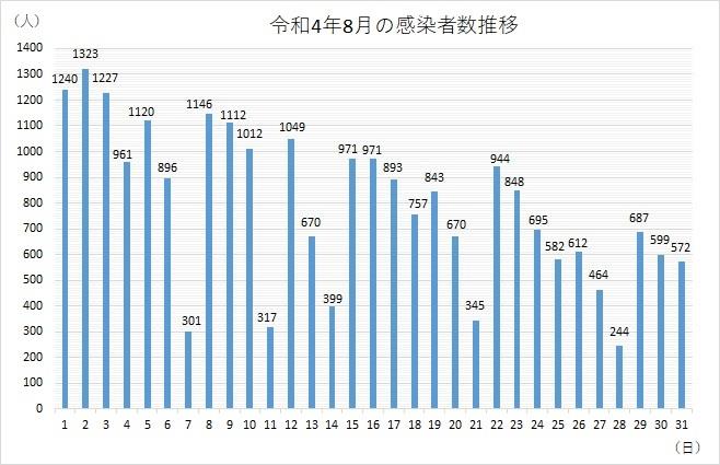 令和3年12月グラフ