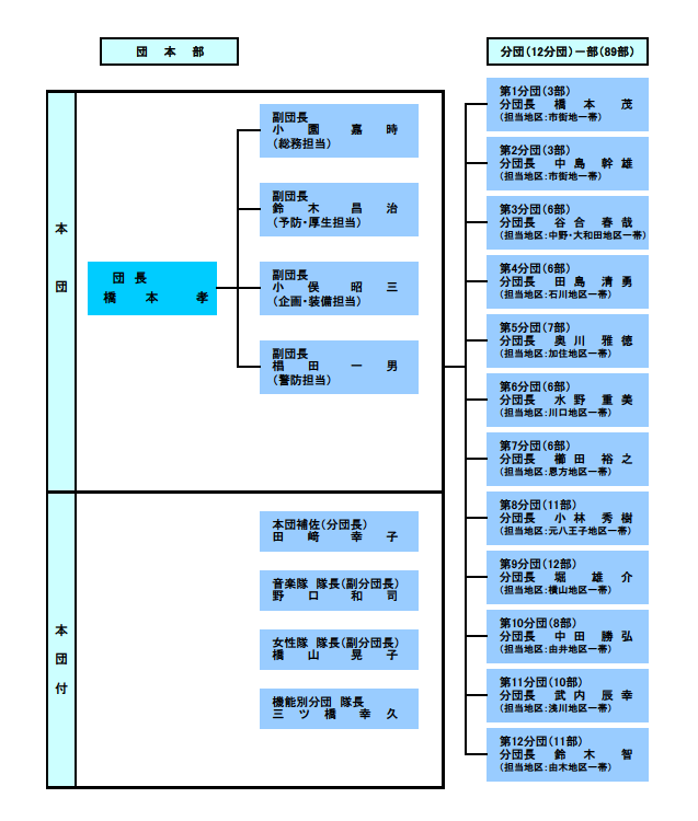 団の組織2020修正版