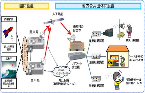 Ｊアラート概要