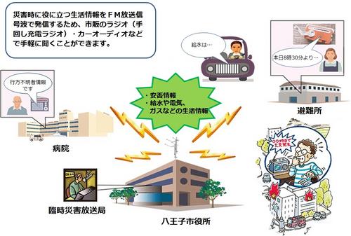 臨時災害FM放送イメージ図