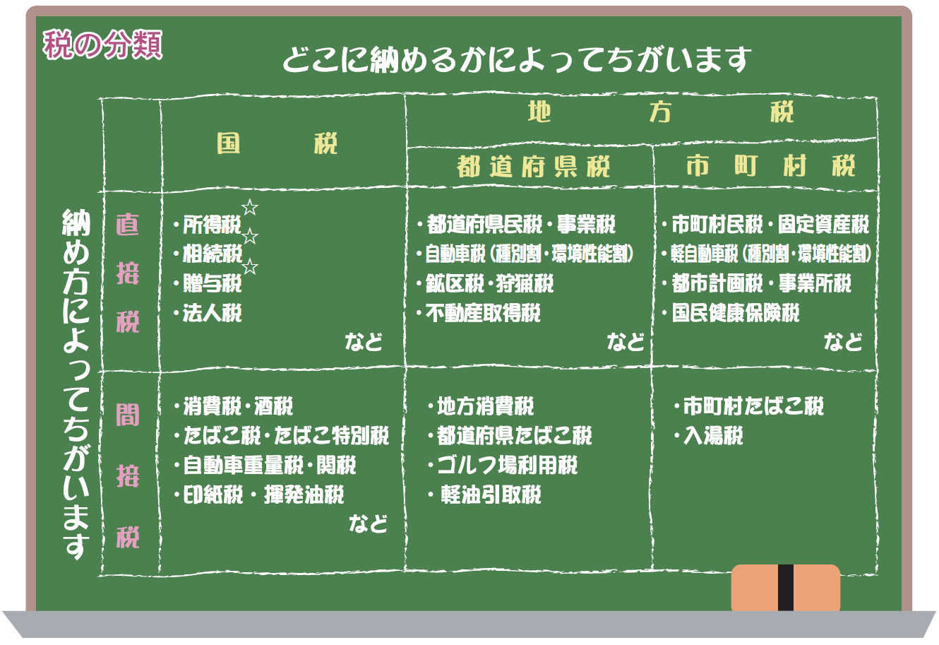 税の分類（2022）