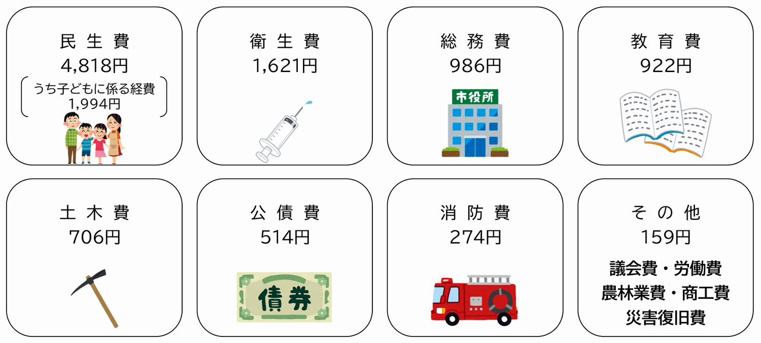 目的別歳出を1万円の内訳に置き換える(令和3年度決算)