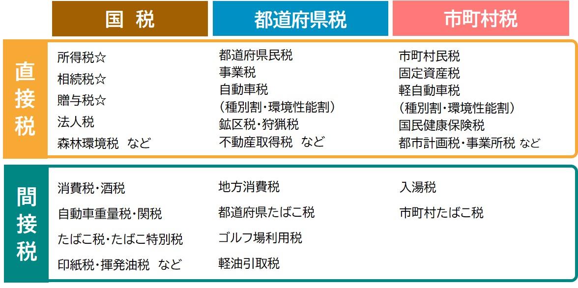 税の分類（2024）