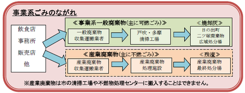 事業系ごみのながれ