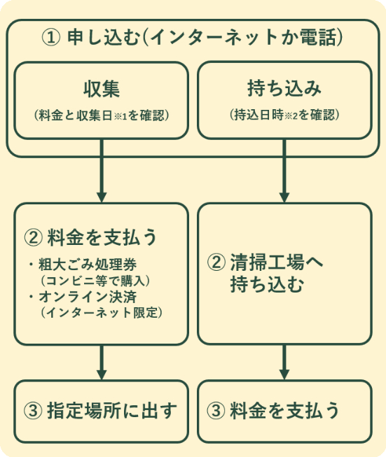 粗大ごみ処分の流れ