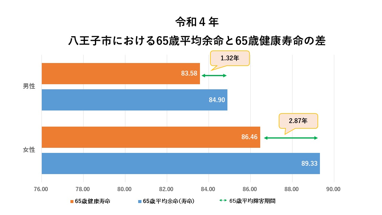 R3健康寿命