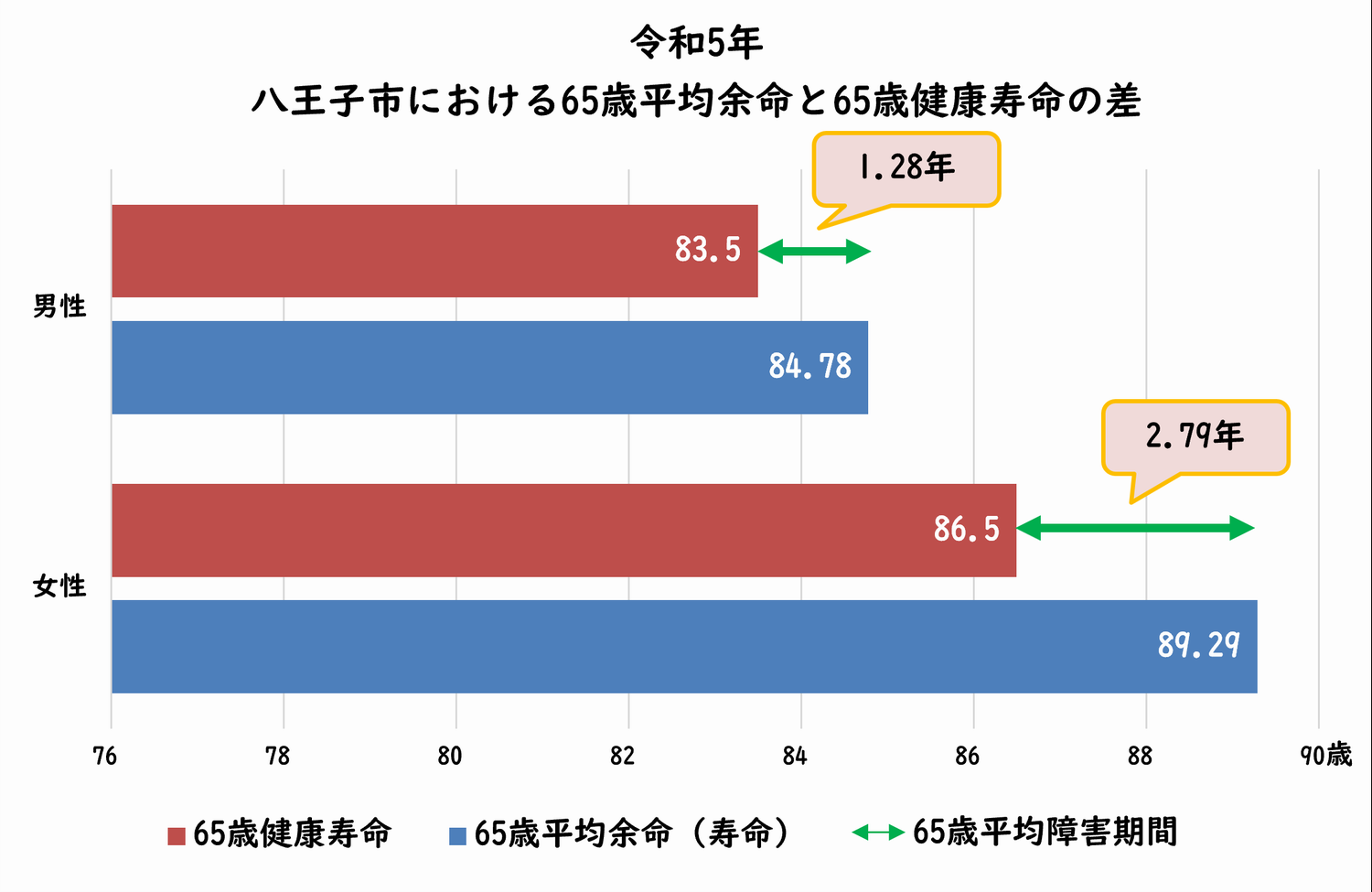 R5健康寿命