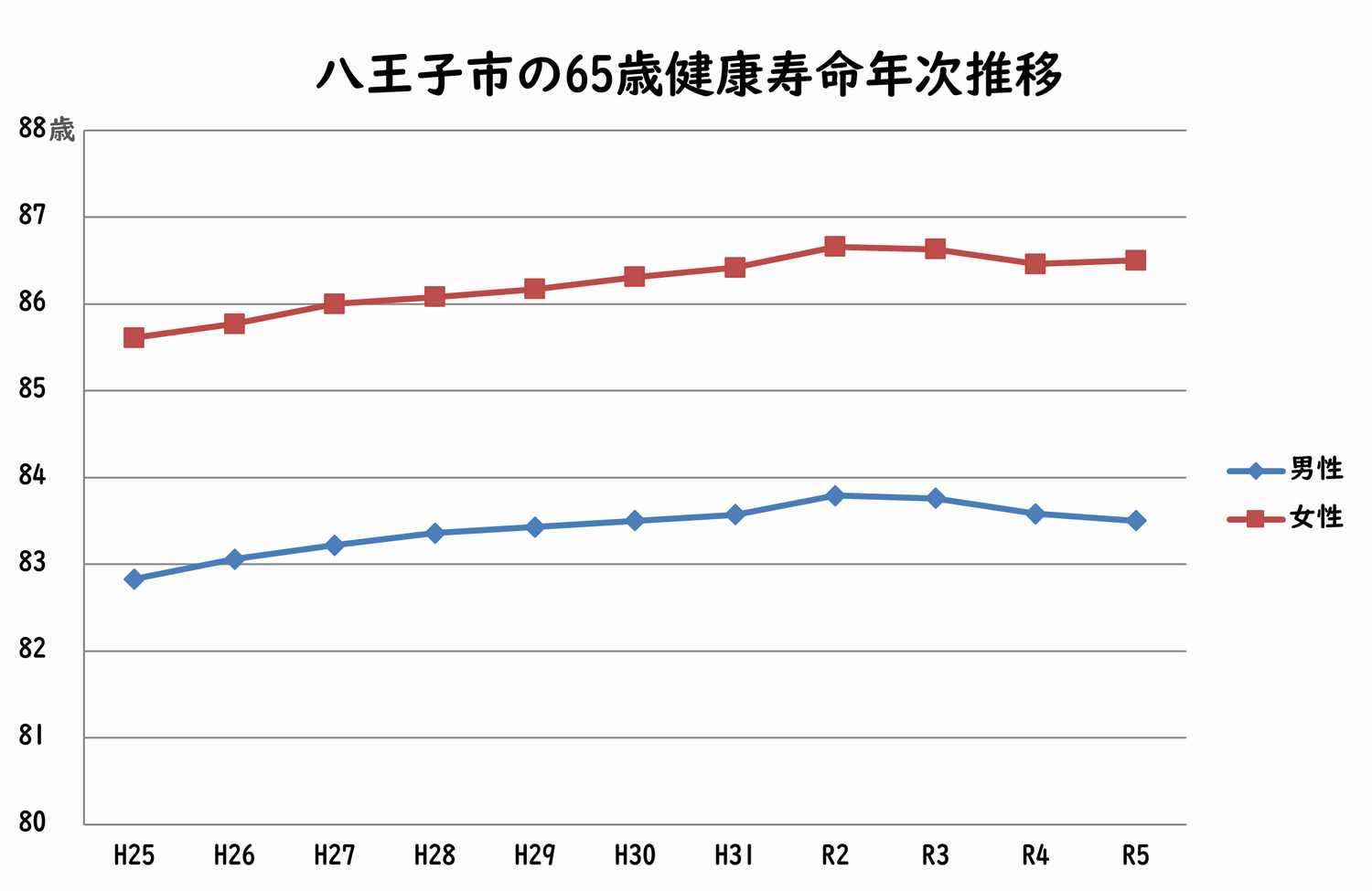 R5年次推移