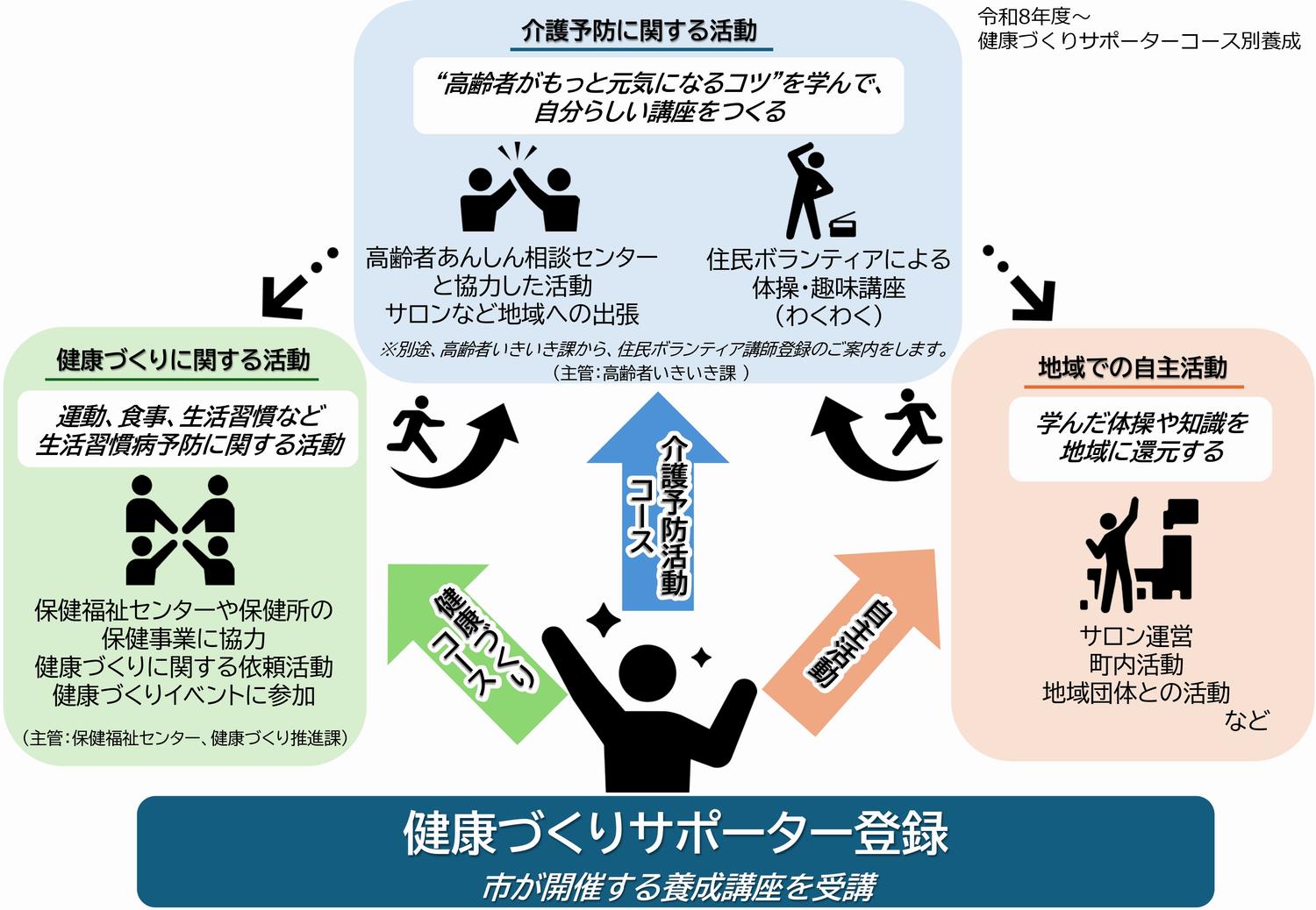 健サポコース別養成