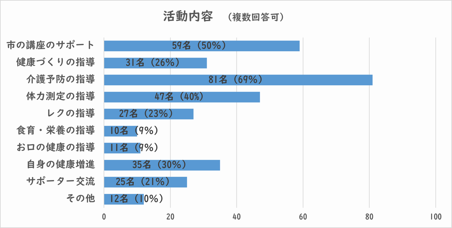 活動内容