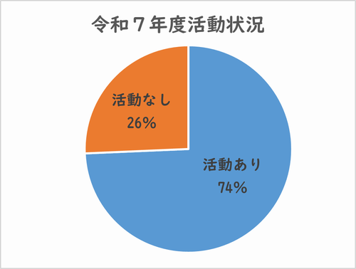 活動状況