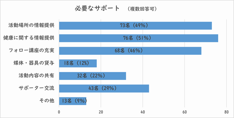 必要なサポート
