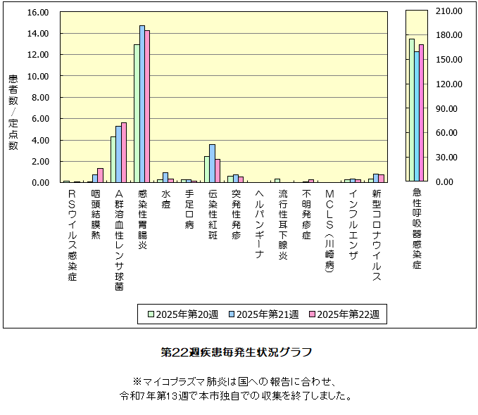 第22週発生状況グラフ