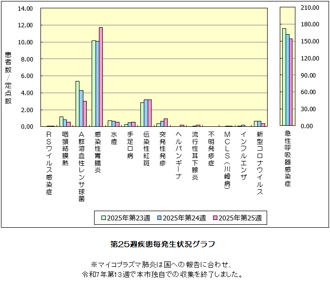 第25週発生状況グラフ