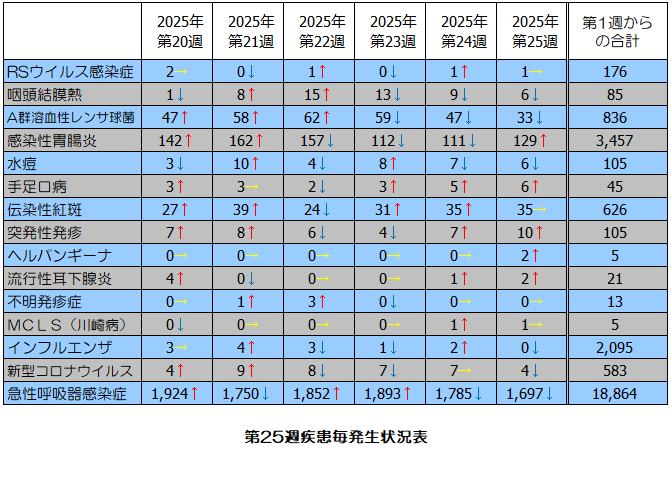 第25週疾患毎発生状況表
