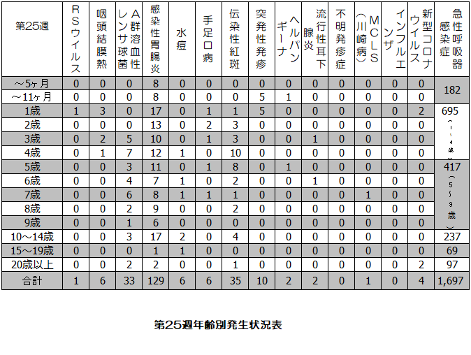 第25週年齢別発生状況表