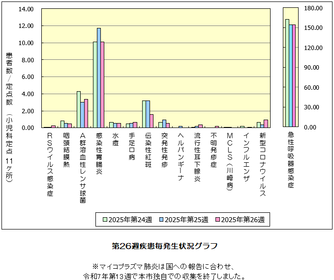 第26週発生状況グラフ