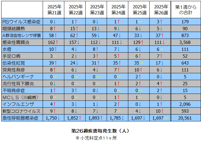 第26週疾患毎発生状況表