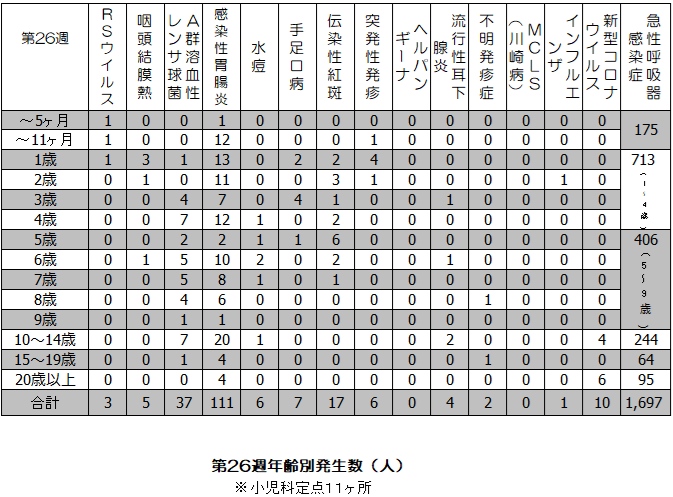 第26週疾患毎発生状況表