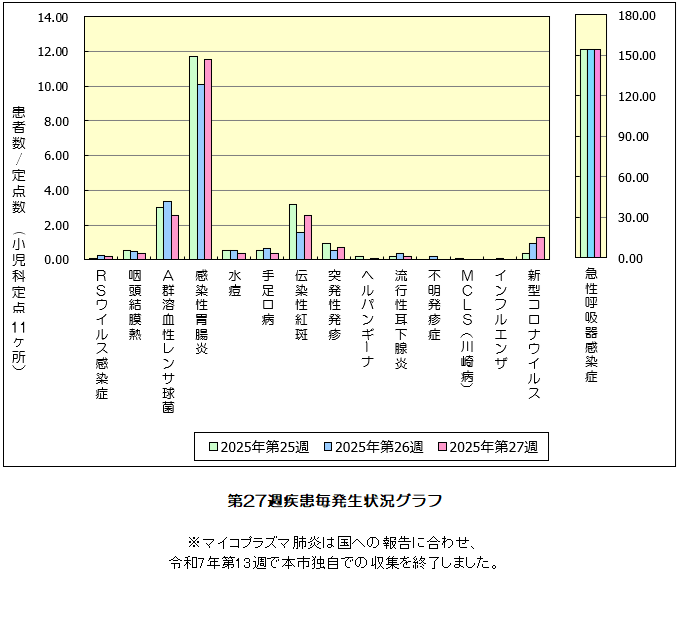 第27週発生状況グラフ