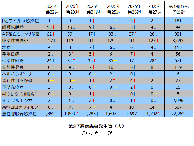 第27週疾患毎発生状況表