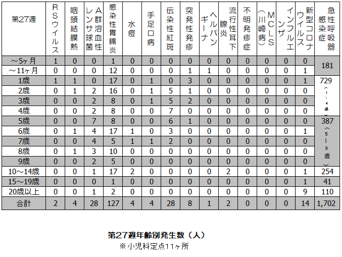 第27週疾患毎発生状況表