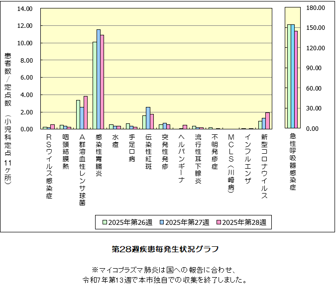 第28週発生状況グラフ