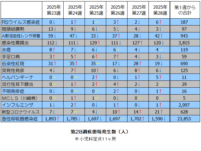 第28週疾患毎発生状況表