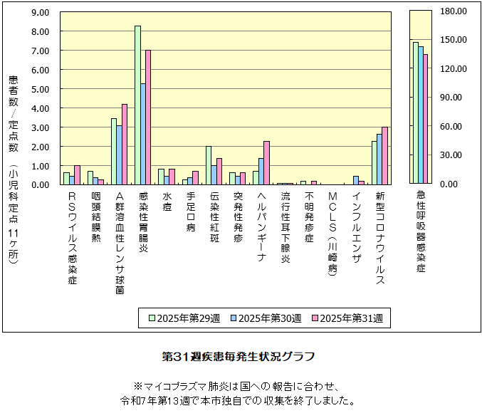 第30週発生状況グラフ