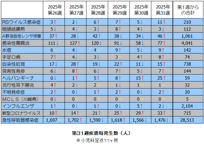 第31週疾患毎発生状況表