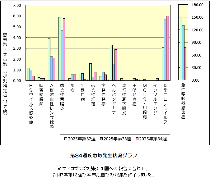 第34週発生状況グラフ