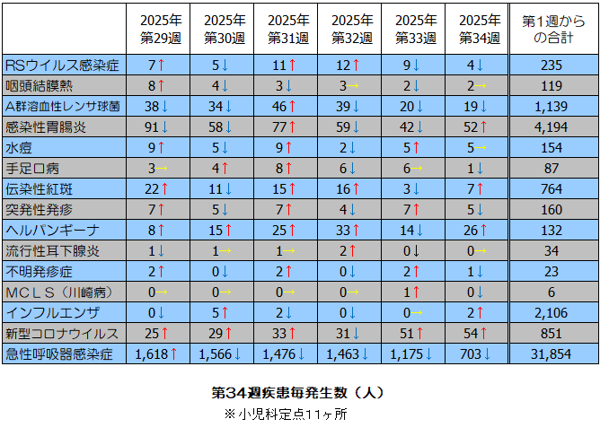 第28週疾患毎発生状況表