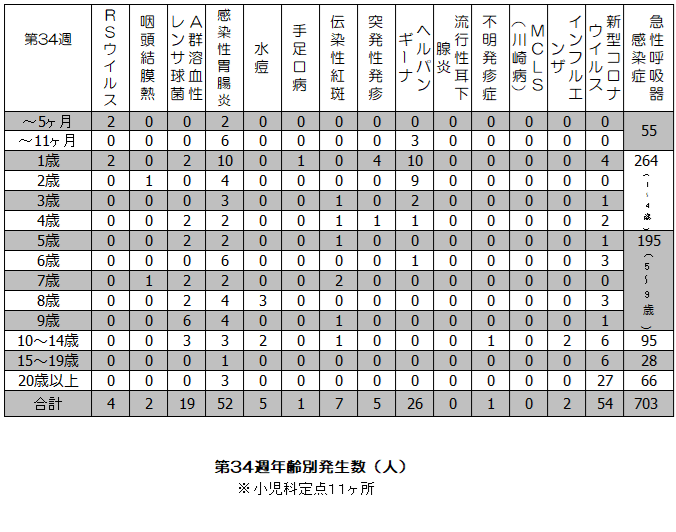第34週年齢別発生状況表