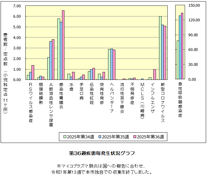 第36週発生状況グラフ