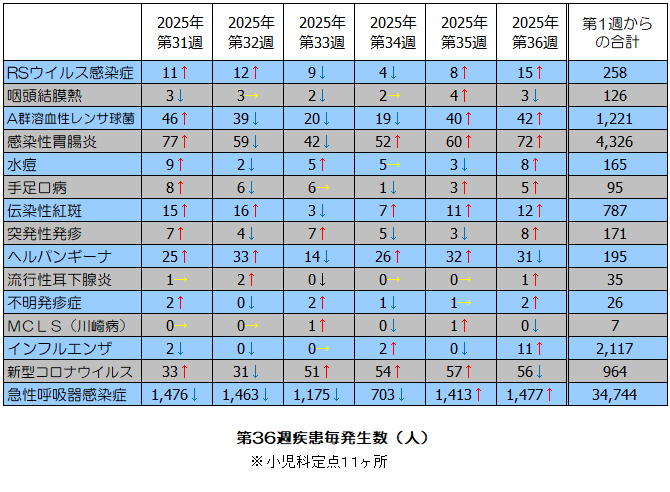 第26週疾患毎発生状況表