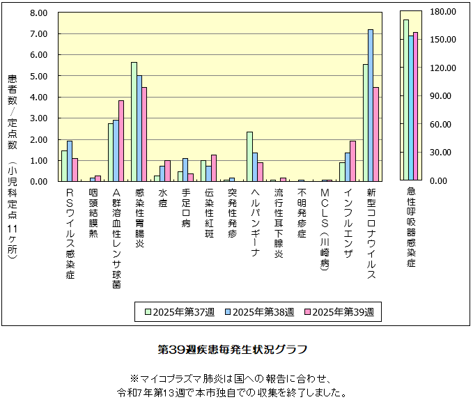 第39週発生状況グラフ