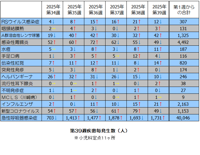 第39週疾患毎発生状況表