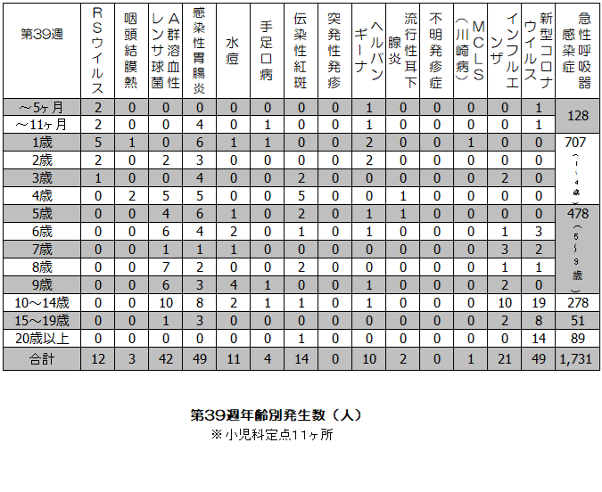 第39週疾患毎発生状況表